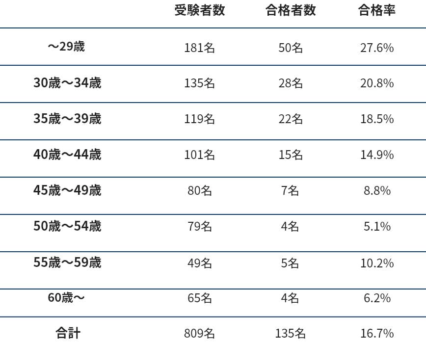 不動産鑑定士試験の合格者の年齢平均