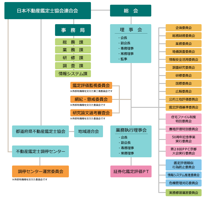 組織図