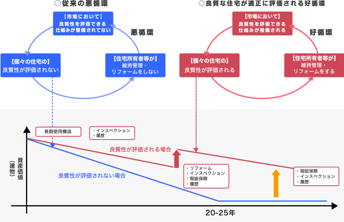 従来の悪循環　良質な住宅が適正に評価される好循環